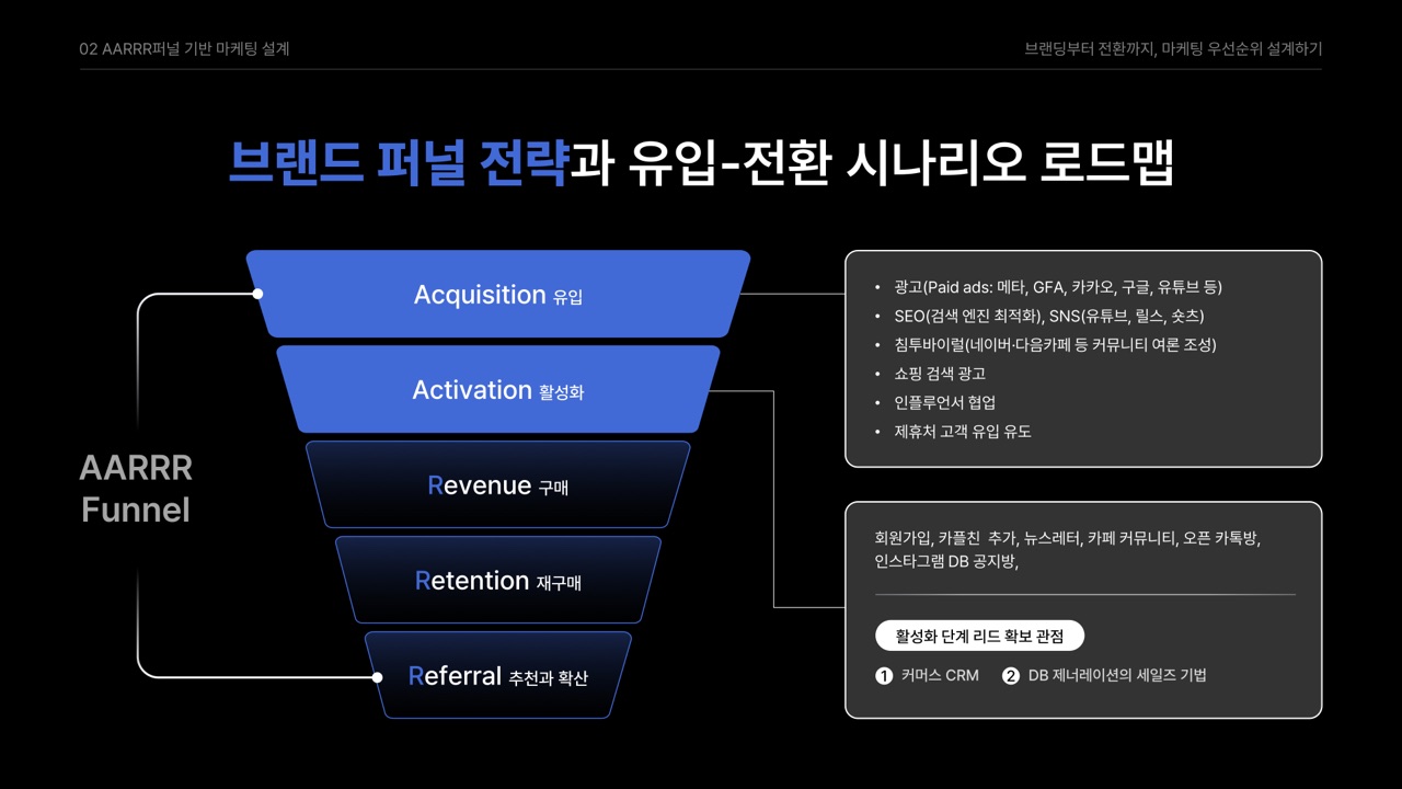 AARRR 퍼널 전략 슬라이드